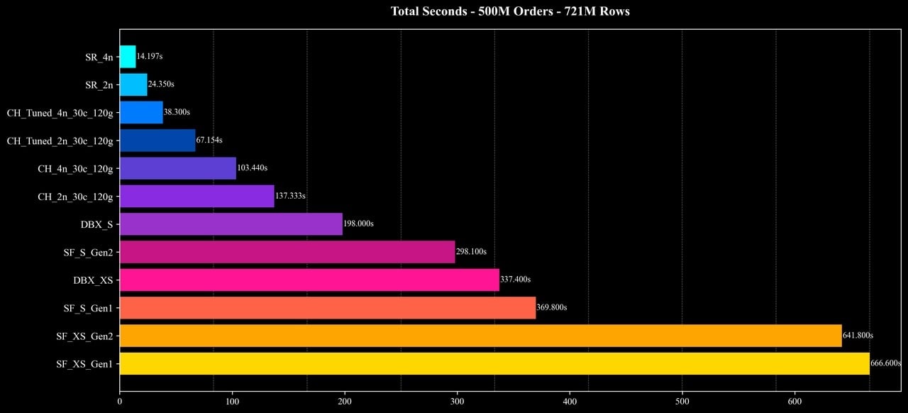 10× Faster Analytics at Lower Cost- StarRocks on the Coffee-Shop Benchmark