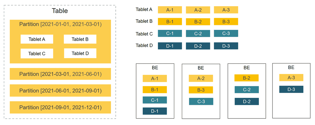 StarRocks Managing Data with Partition and Tablet Data Distribution