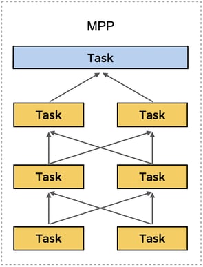 StarRocks' MPP Architecture