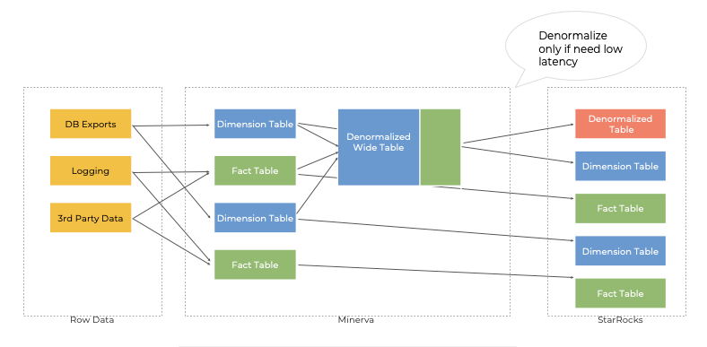 Airbnb Builds A Fast Analytics Experience With Starrocks 