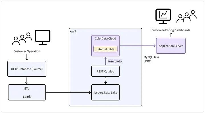 Demandbase data architecture: OLTP databases → ETL pipelines → Apache Iceberg (source of truth) → PhoenixAI Cloud → MySQL connector → customer-facing applications.