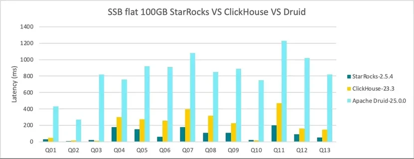 Apache Druid Benchmarks (1)