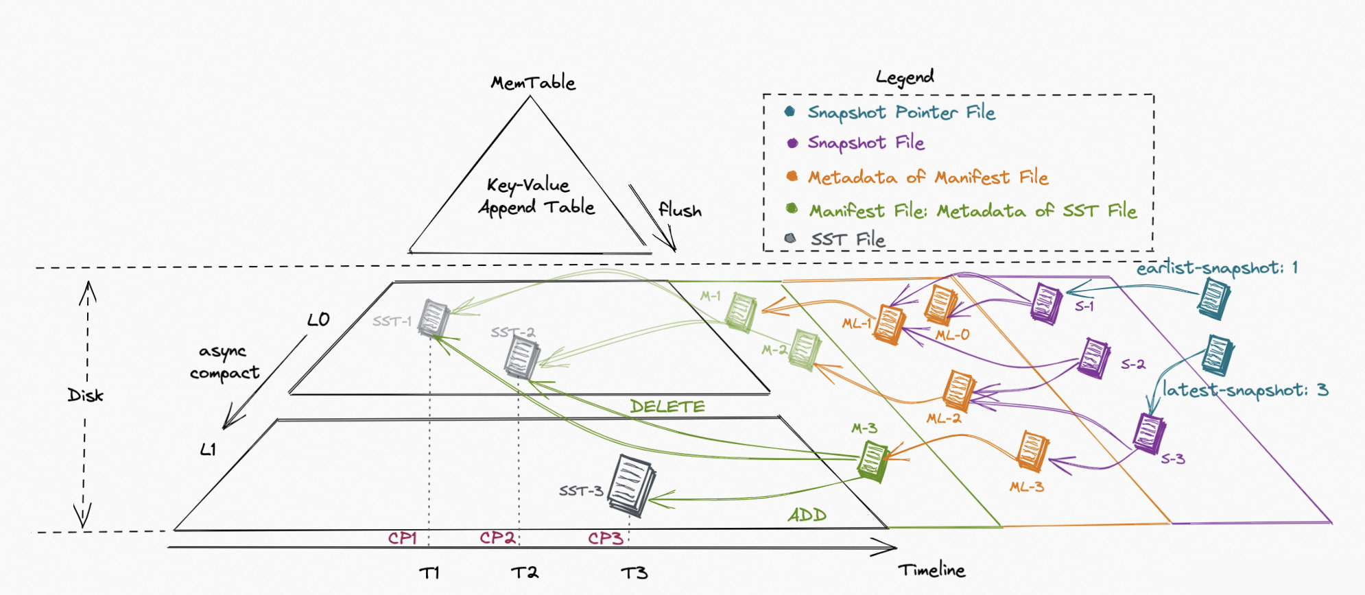 Architecture of Apache Paimon 2