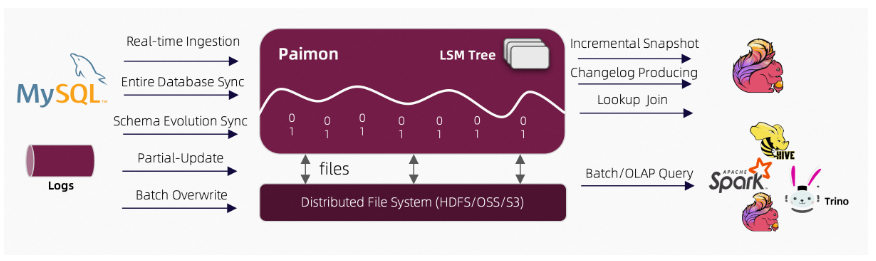 Architecture of Apache Paimon