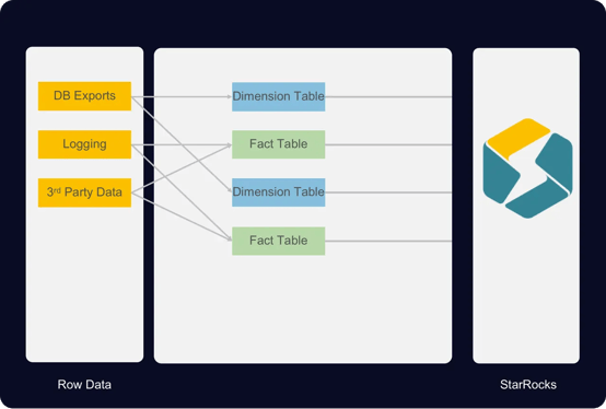 Aribnb StarRocks Architecture