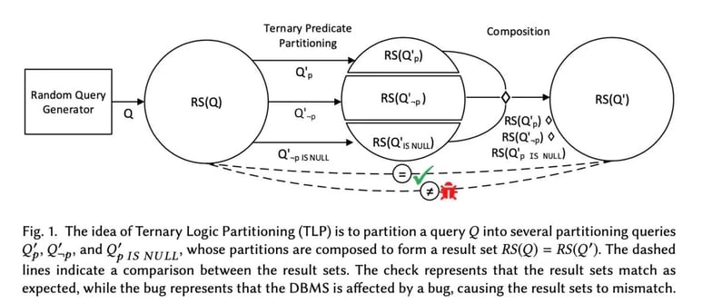 Ternary Logic Partitioning (TLP)