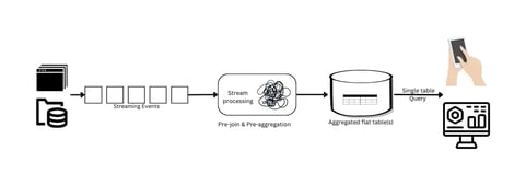 Complex Real-Time Data Pipeline