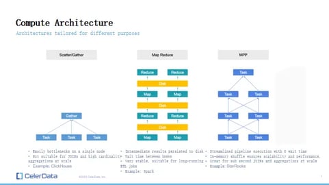 Compute Architectures