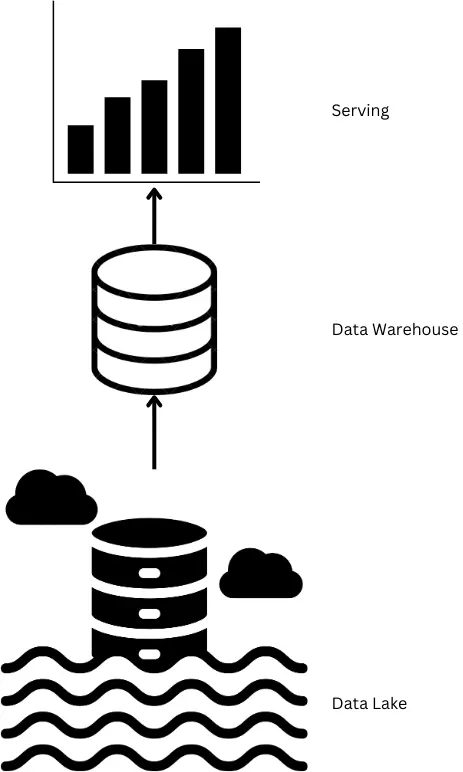 A common, but complex, data lake architecture