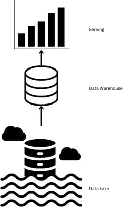Data Lake Structure
