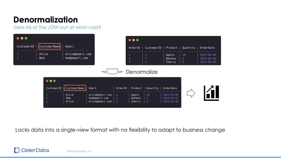 Denormalization-1