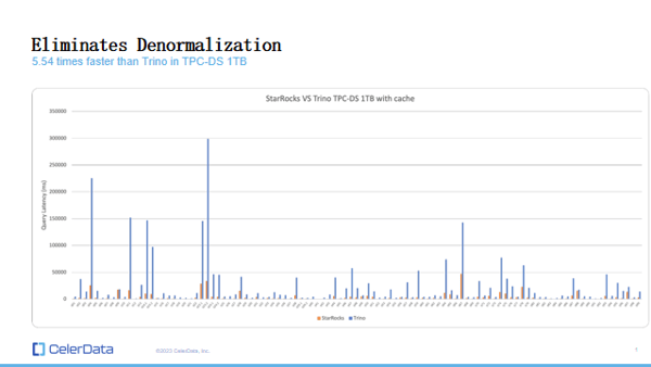 Eliminating Denormalization