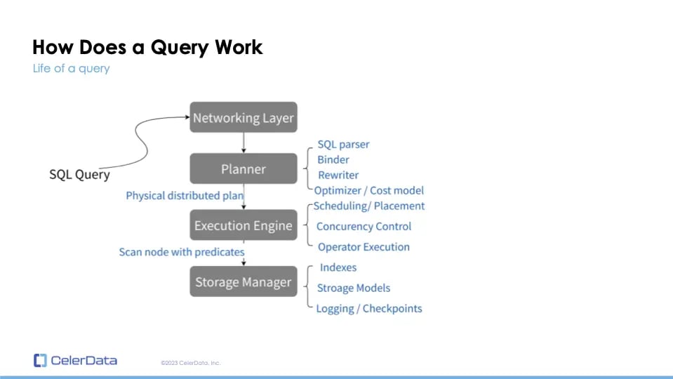 How a Query Works