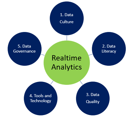 Implementing Real-Time Analytics Image