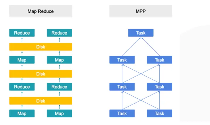 Map Reduce vs. MPP structure