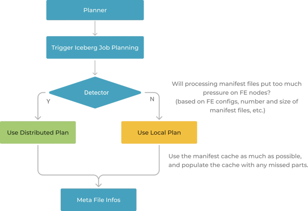 Metadata Retrieval Iceberg and StarRocks