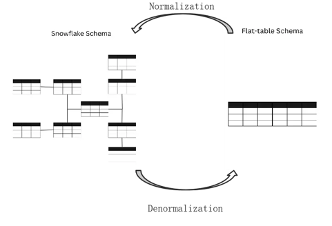 Normalization Denormalization Cycle