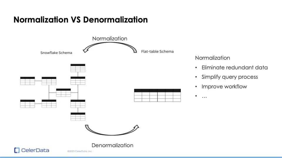 Normalization v Denormalization