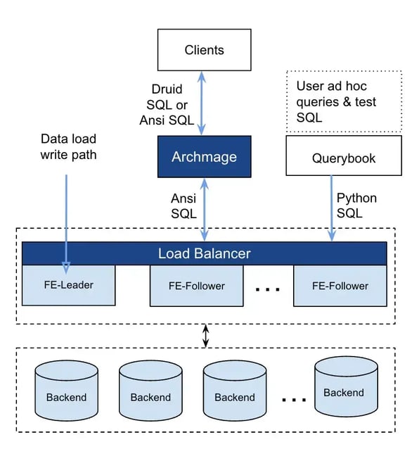 Partner Insights Architecture