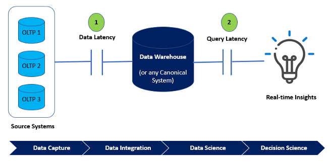 Latency Diagram