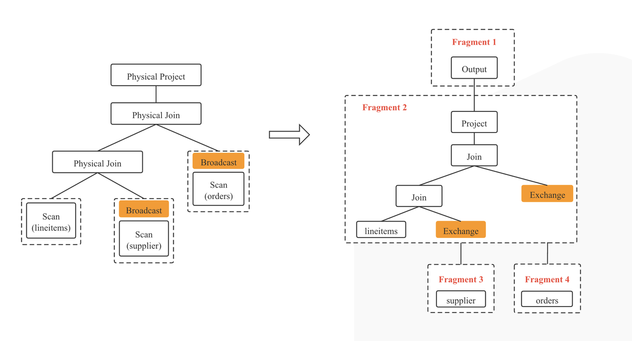 Plan Fragment Generator starrocks