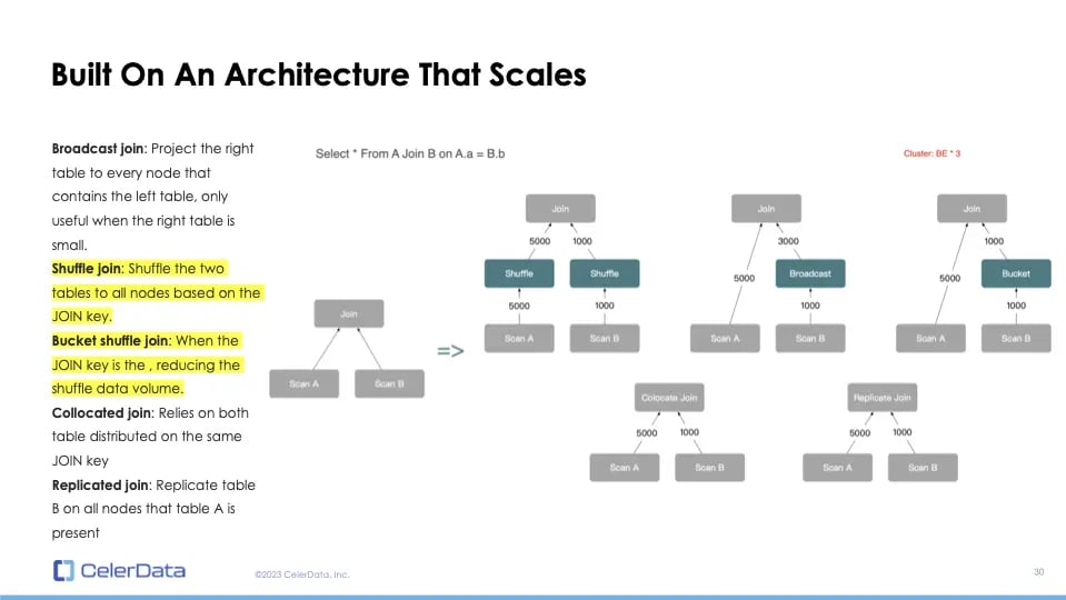 Scalable Architecutre