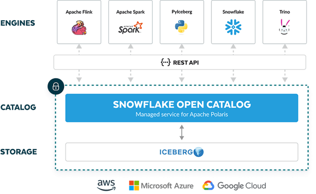 Snowflake Open Catalog Apache Polaris