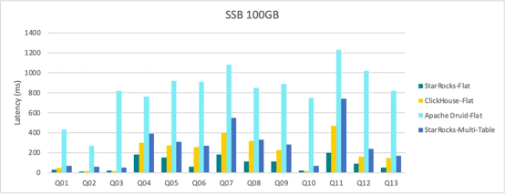 StarRocks Benchmarks