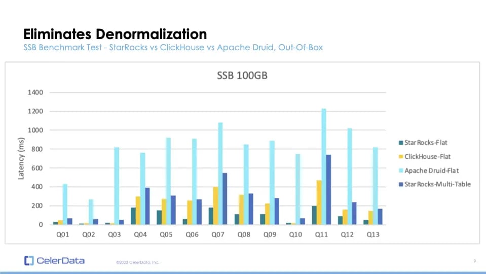 StarRocks Benchmarks