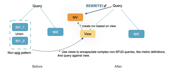 StarRocks Rewrite Improvements (1)