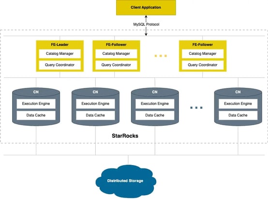 StarRocks Storage-Compute-Separated Design