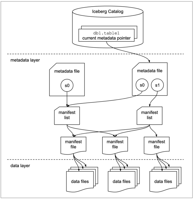 The architecture of an Apache Iceberg table