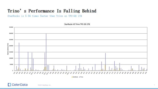 Trino Benchmark Numbers