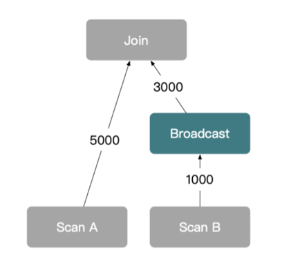 broadcast join