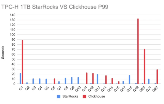 coinbase starrocks coinbase p99