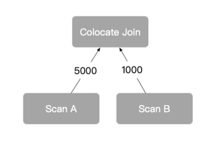 colocated join