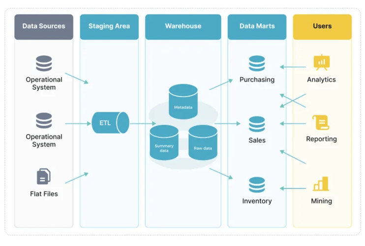 data warehouse starrocks