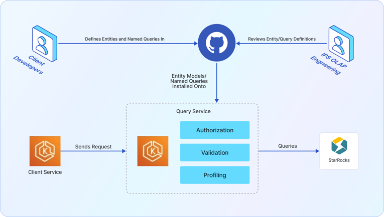 diagram 2 intuit starrocks