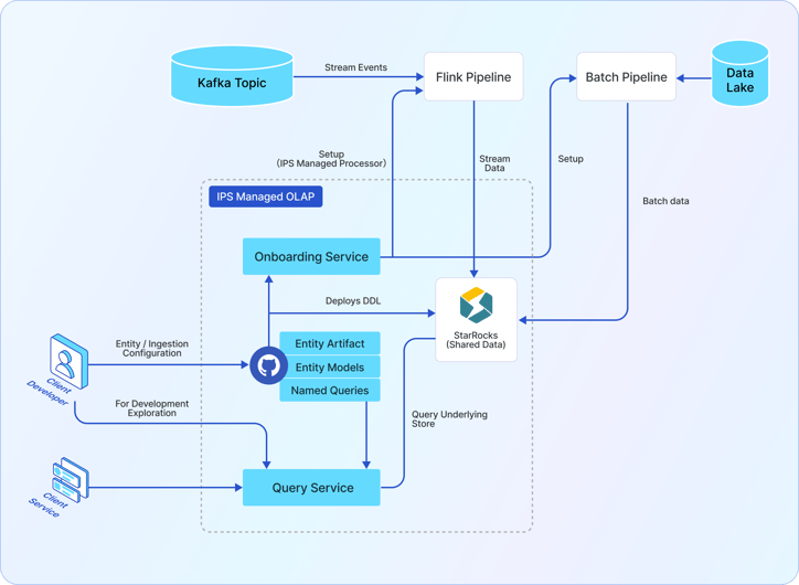 intuit starrocks diagram