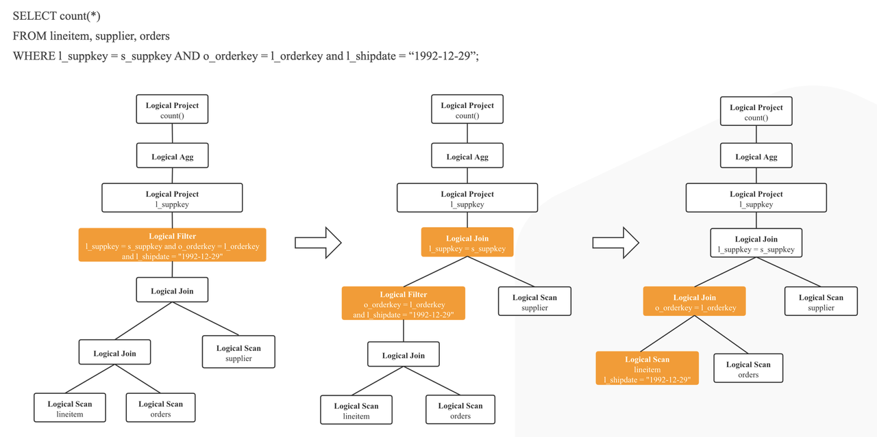 query starrocks Logical Plan Rewrite