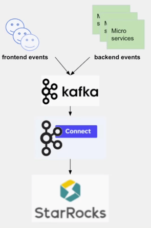 starrocks coinbase kafka