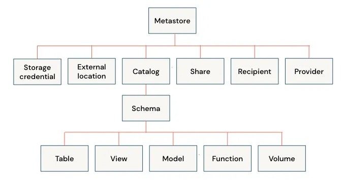 unity catalog architecture