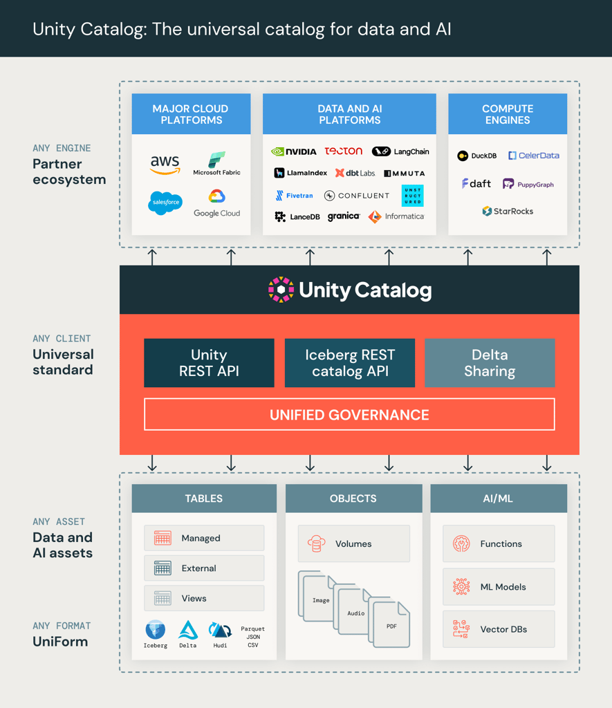 Unity Catalog & Open Table Formats: A Guide