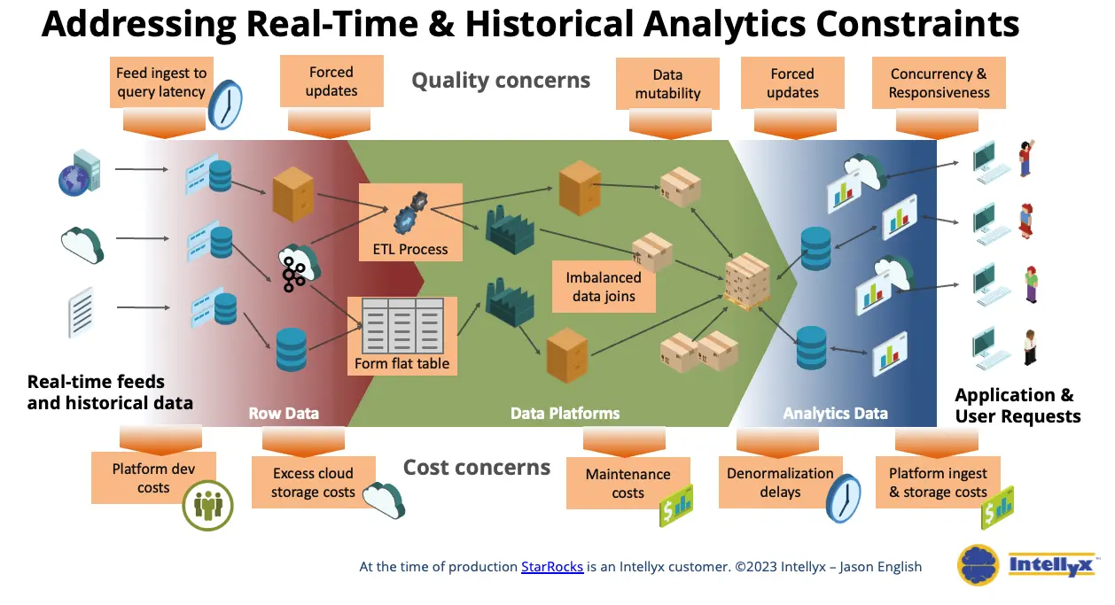 Real-Time and Historical Analytics Constraints