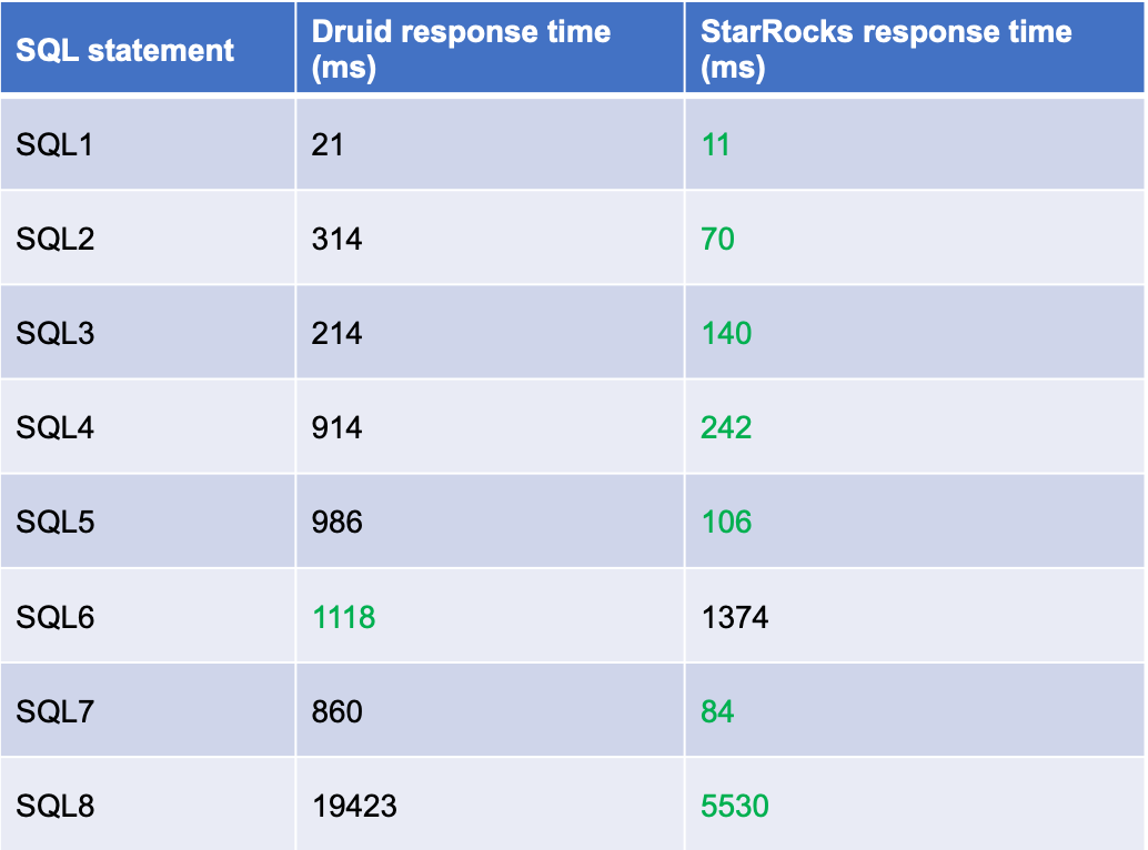 Query Performance