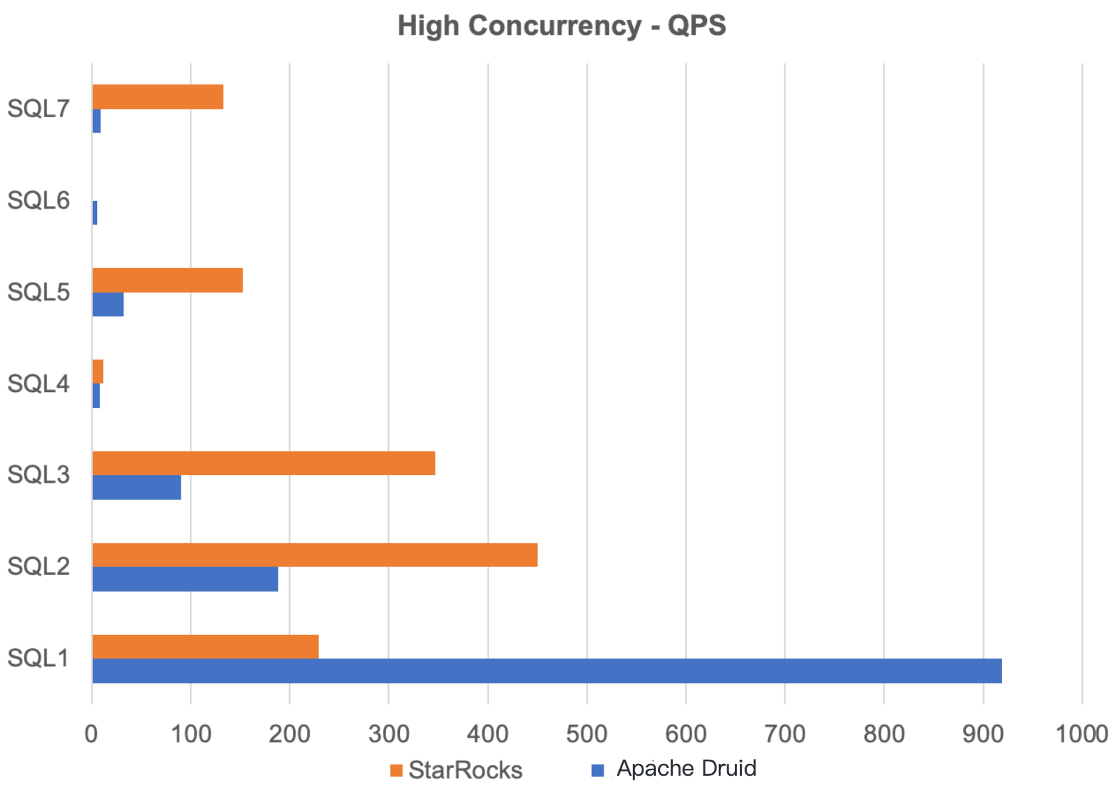 high concurrency scenarios