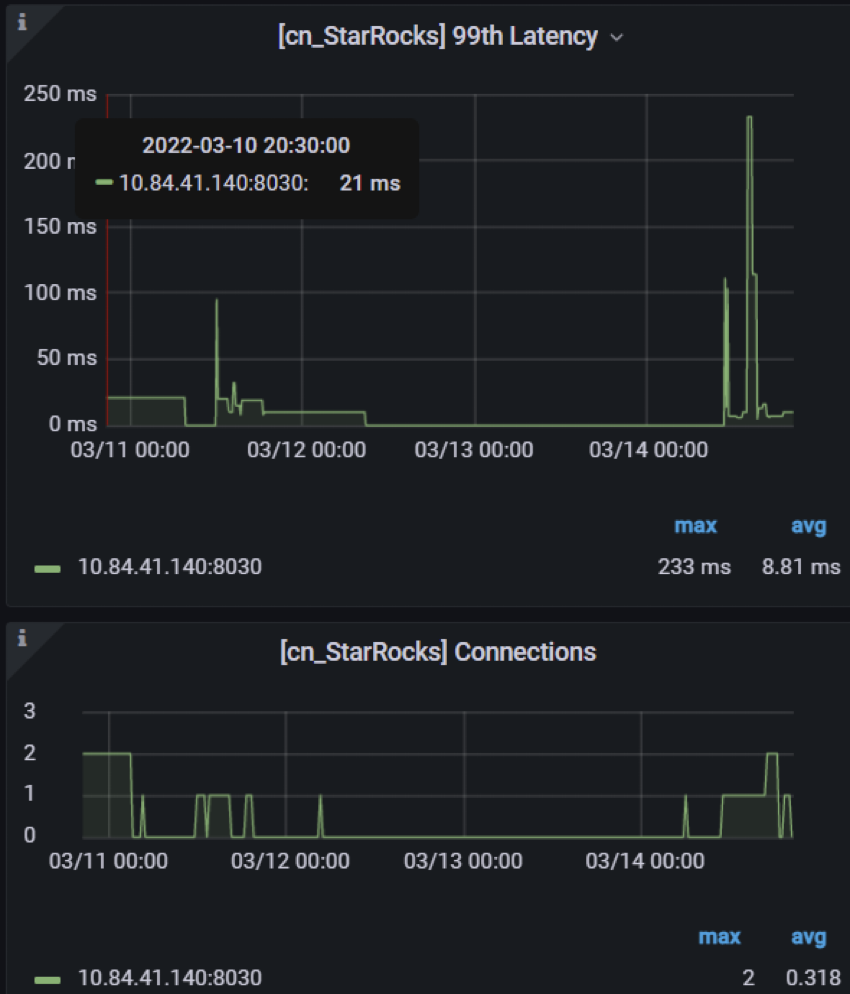 P99 latency