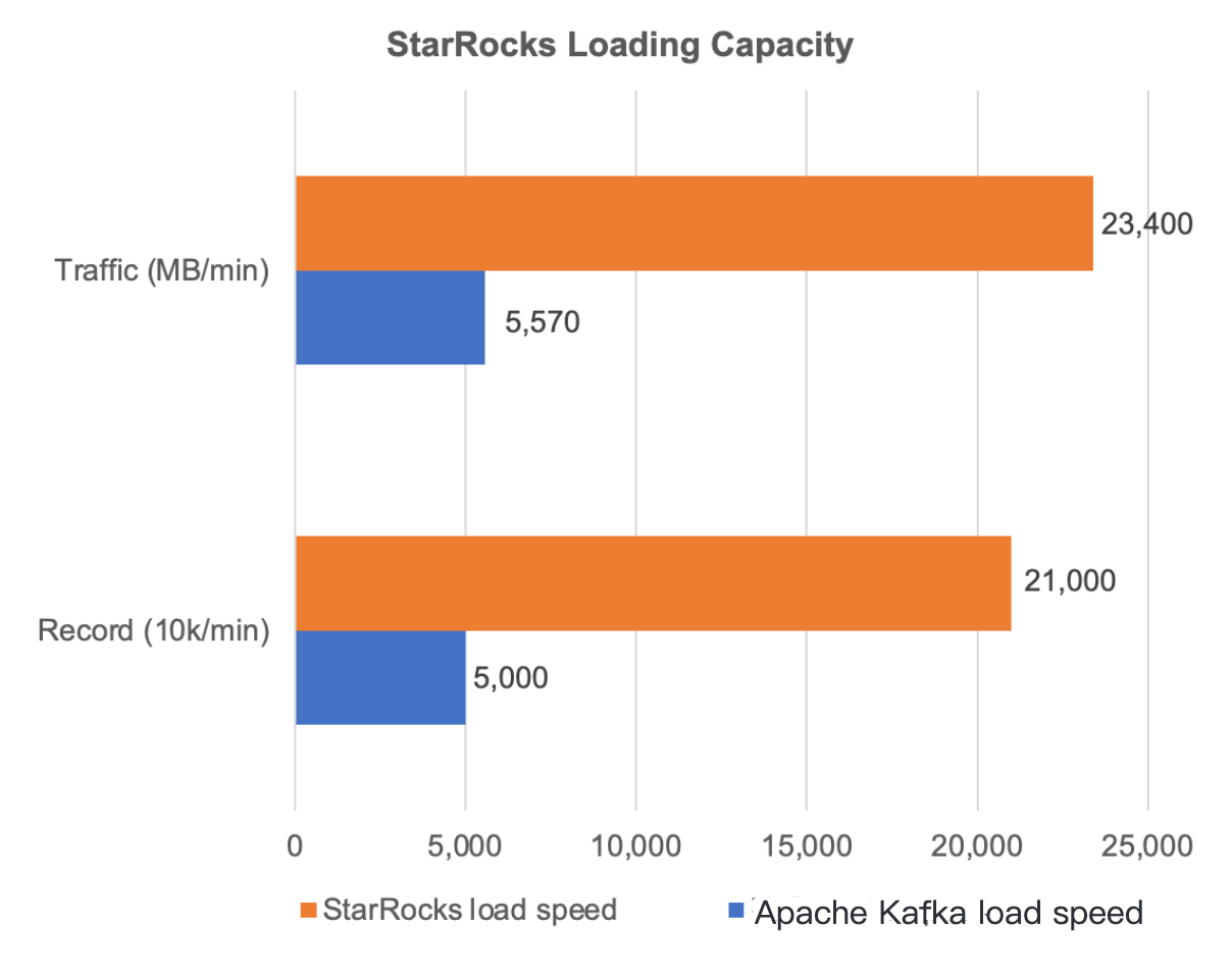 Performance Testing on StarRocks