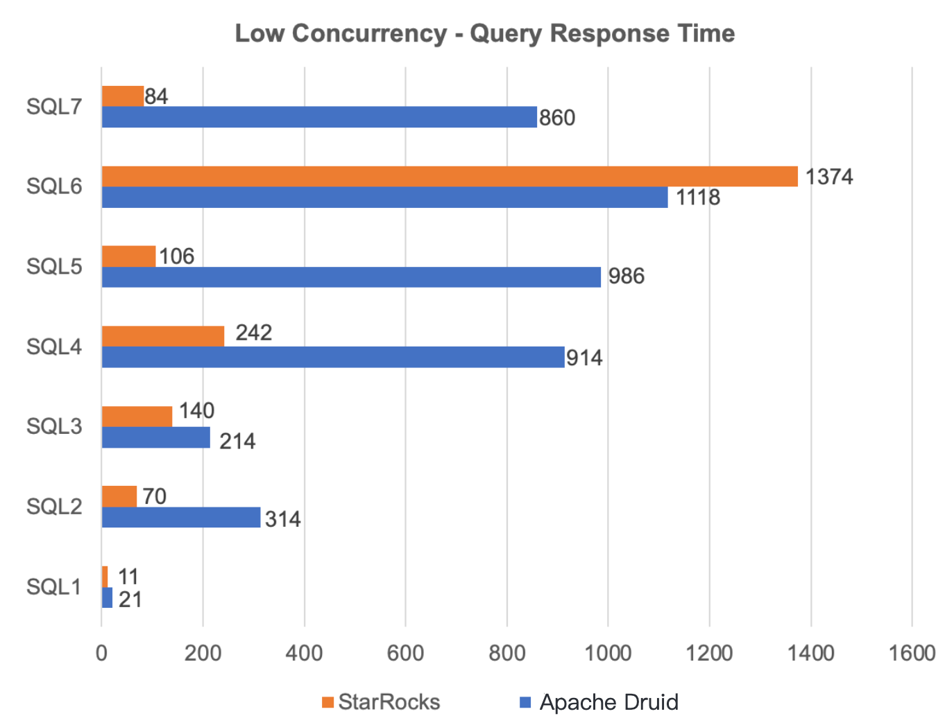 Query response time